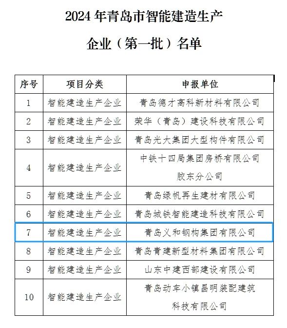 Bones notícies: la companyia va tenir l’honor d’estar a la llista del primer lot d’empreses de producció de construcció intel·ligent a Qingdao City